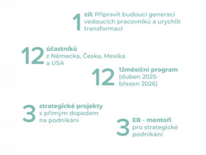 ASPIRE propojuje rozvoj zaměstnanců se strategickými projekty